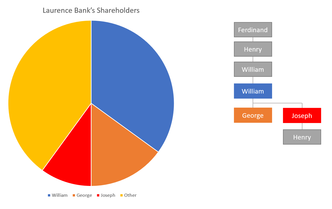 Laurence Bank Info.png