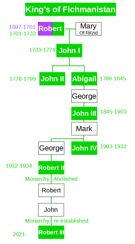 Fichmanistani Royal Family Tree.png