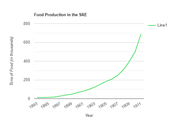 File:SRE Food Production Line Graph.png