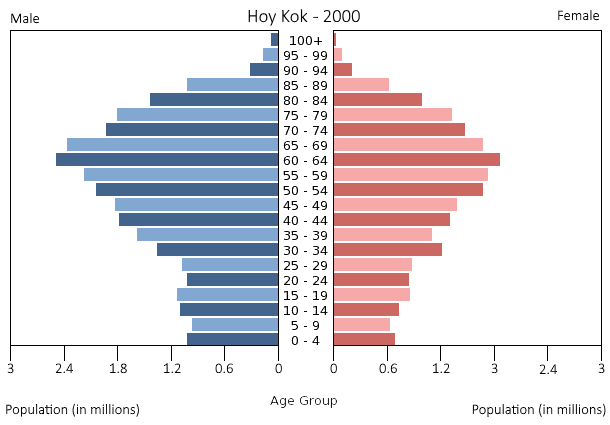 File:Hoy Kok population pyramid.png