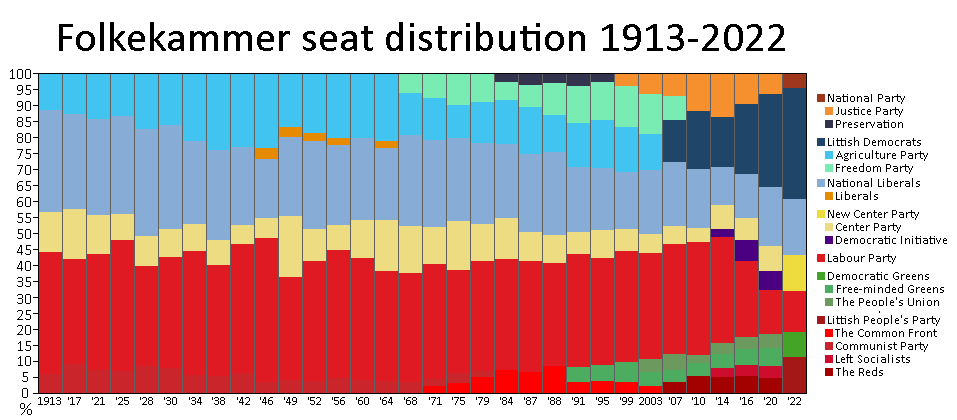 Folkekammer historical composition.png