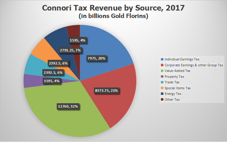 File:UPC Tax Revenue 2017.png