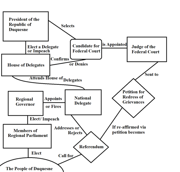 File:Duquesne.Government.Chart.png