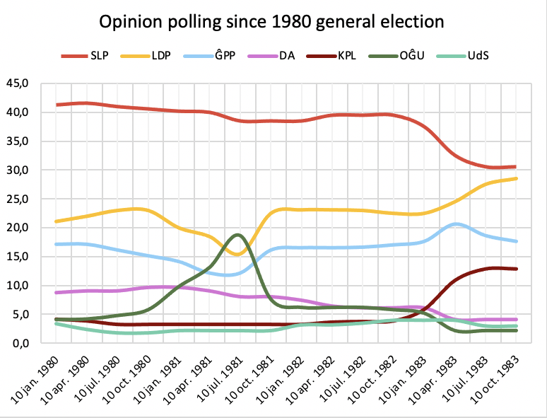 File:Landolagoj opinion polls 1984 election.png