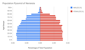 File:2019 Population Pyramid of Neviersia.png