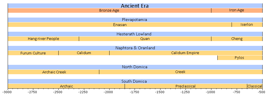 Ancient Timeline.png