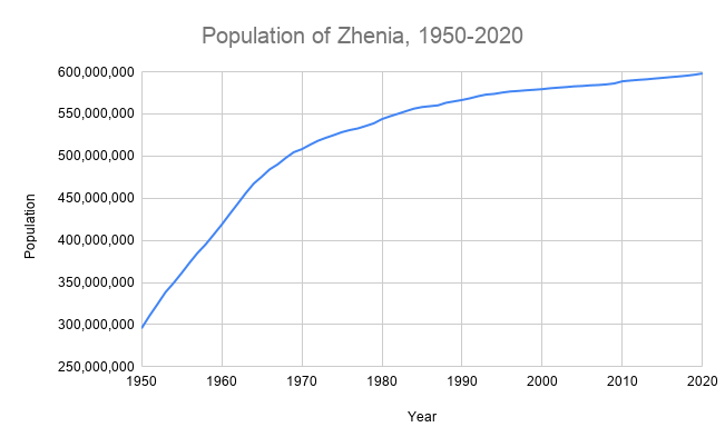 File:Population of Zhenia, 1950-2020.png