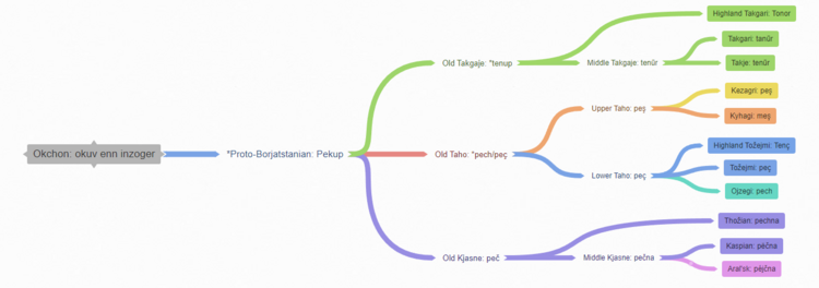 Language family tree of Borjatstanian languages.