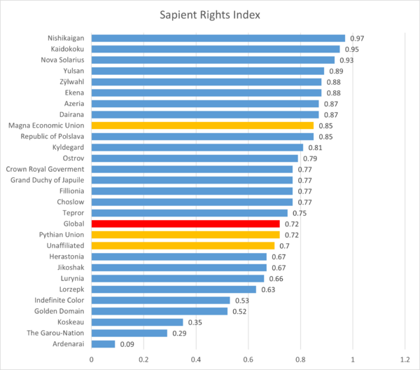 Sparkalia Sapient Rights Index.png