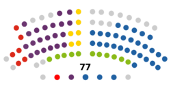 Current Structure of the Parliament