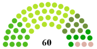 Political composition of the Council of Counts
