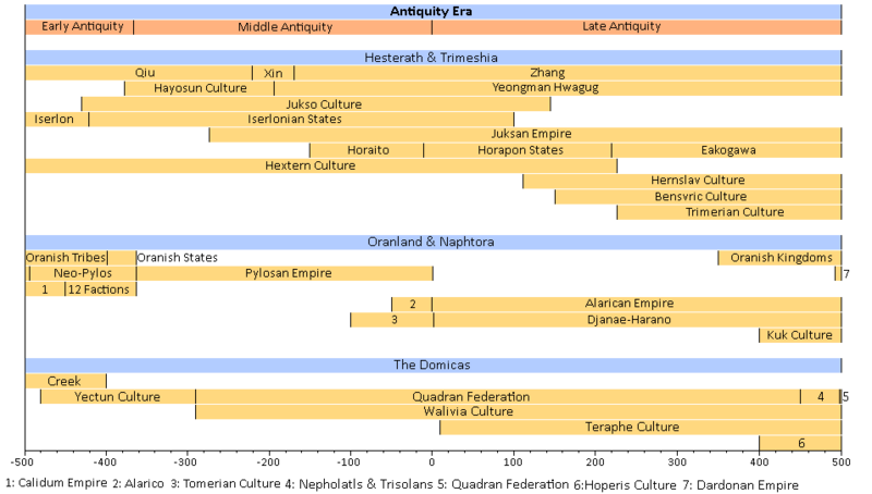 File:Antiquity Timeline.png