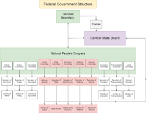 Pavfedgovstructure.png