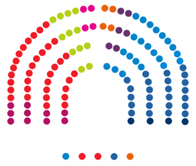 Current Structure of the Senate