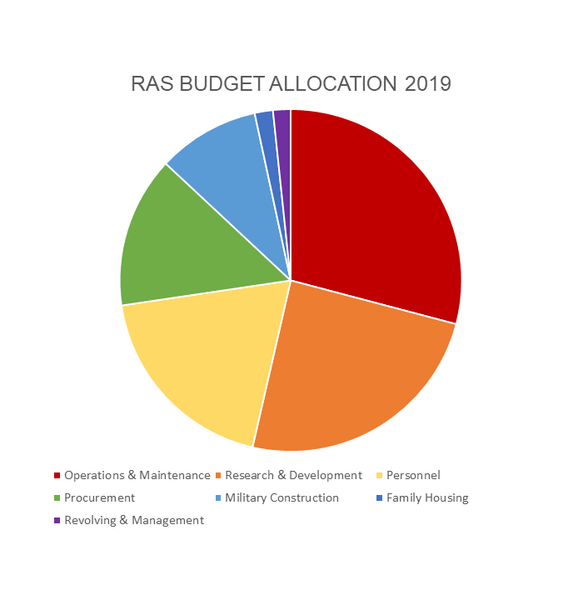 File:RAS Budget Pie Chart 2019.PNG