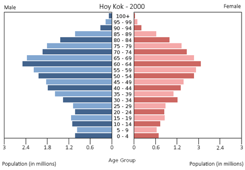 Hoy Kok population pyramid.png