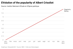 N0N80-evolution-of-the-popularity-of-albert-crisoliot.png