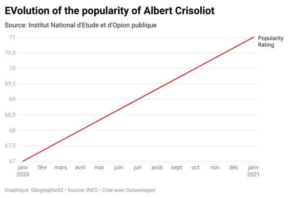 This graphic shows the evolution of the popularity rating of Albert Crisoliot since 2017.