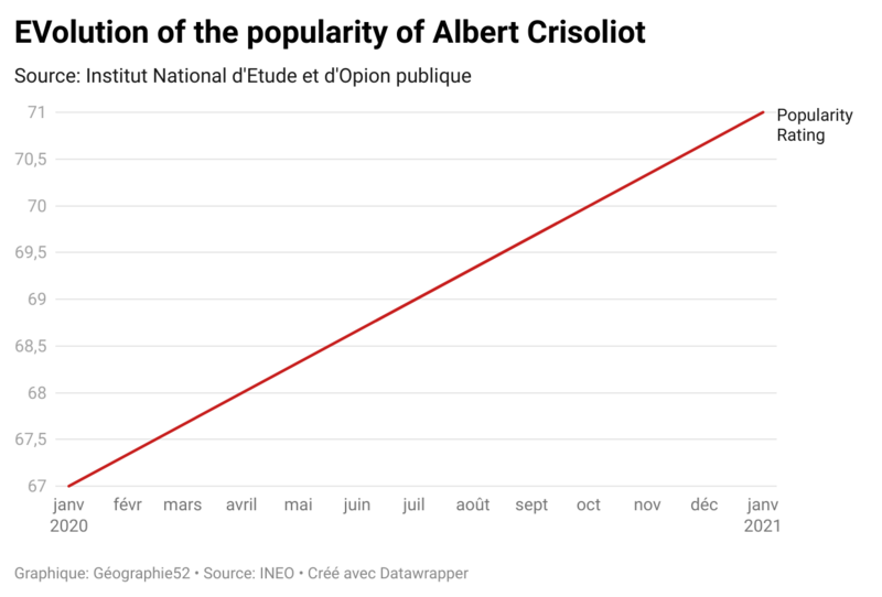 File:N0N80-evolution-of-the-popularity-of-albert-crisoliot.png