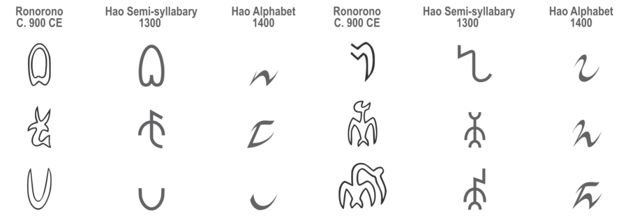 Development of Ronorono glyphs into Hao letters