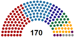 Composition of the Sangseowon after the last election.