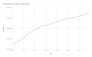 Population of Kathia (1950-2019).png