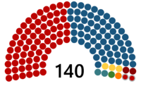 Diagram of the political structure in the Senate of the Republic