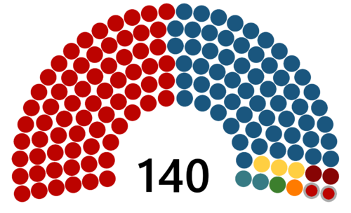 Current political distribution of seats in the Morrawian Senate of the Republic.