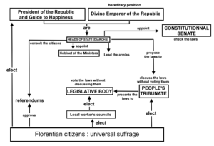 Florentian Government Flowchart.png