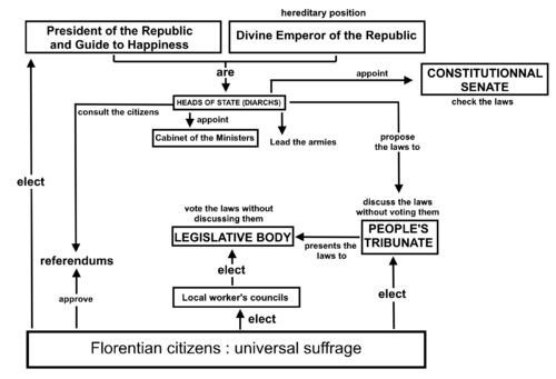 Florentian Government Flowchart.png