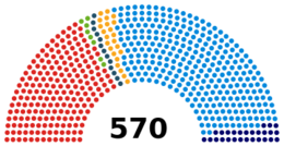 Current composition of the Parliament