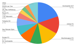 Pie Chart of Champions of the Shodiax Piruen Iede