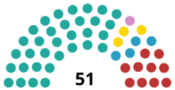 Current composition of the Congress of Mava