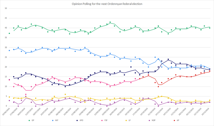 Ordennyan Opinion Polls 2nd Fed Parliament.png