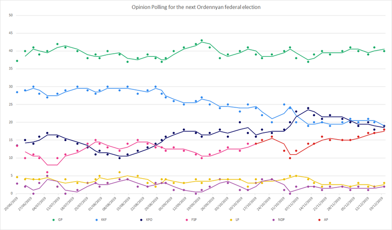File:Ordennyan Opinion Polls 2nd Fed Parliament.png