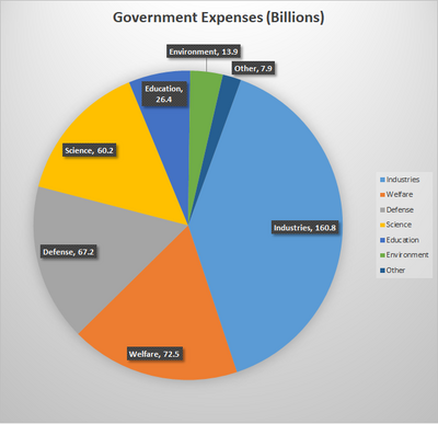 Expenses of the Beleareasian Gvernment