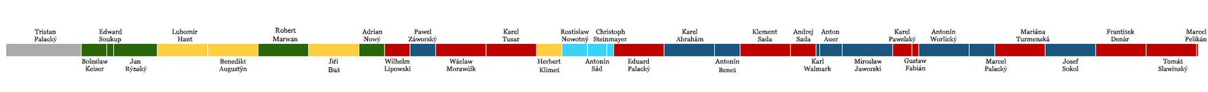 Timeline depicting progression of presidents and their political affiliation based on commonly used colour.