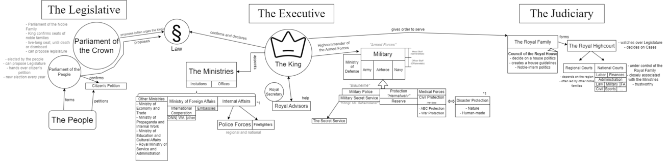 Government Chart of Lionsroar