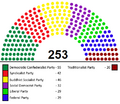 Legislative Assembly composition