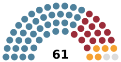 Structure of the House of Representatives
