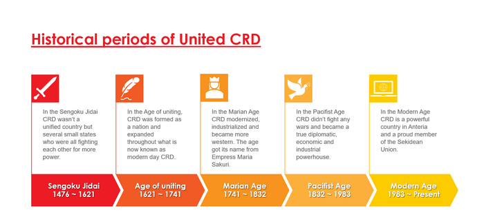 Historical Periods of United CRD