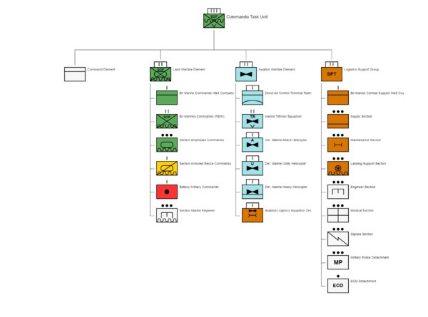 Structure of the Regiment Marines Commando - IIWiki