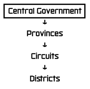 Carloso government structure.png