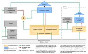 Government structure of Aleramia.png