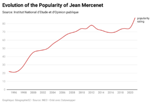 Kwf77-evolution-of-the-popularity-of-jean-mercenet.png