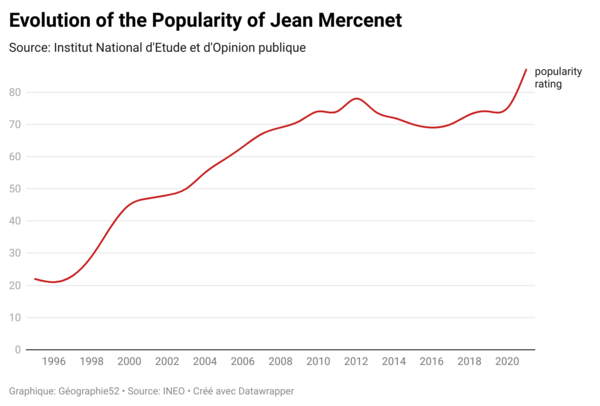 This graphic shows the evolution of the popularity rating of Jean Mercenet since 1995. The curve fell in 2012 because he became ambassador so people forget him a bit