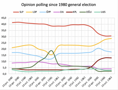 Landolagoj opinion polls 1984 election.png
