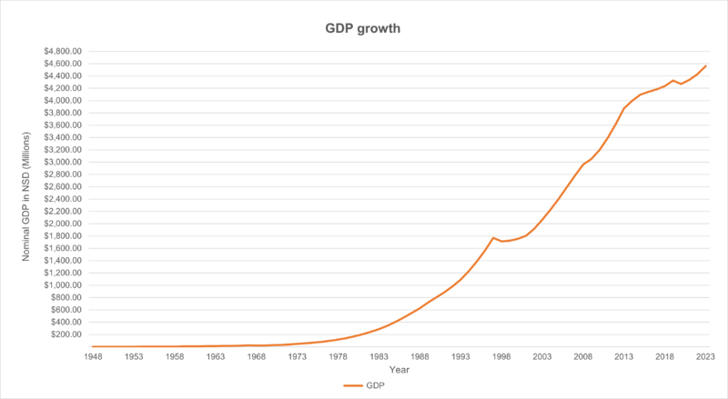 File:Nominal GDP Growth in NSD (Ceryana).png