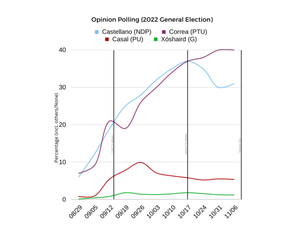Opinion Polling (2022 General Election) (1).png
