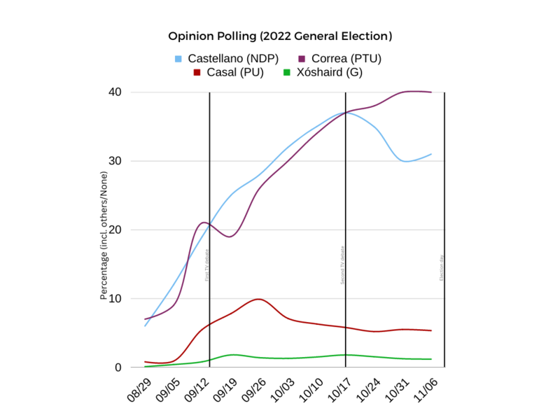 File:Opinion Polling (2022 General Election) (1).png